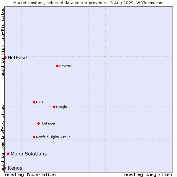 Market position of Mono Solutions vs. NetEase vs. Itenos