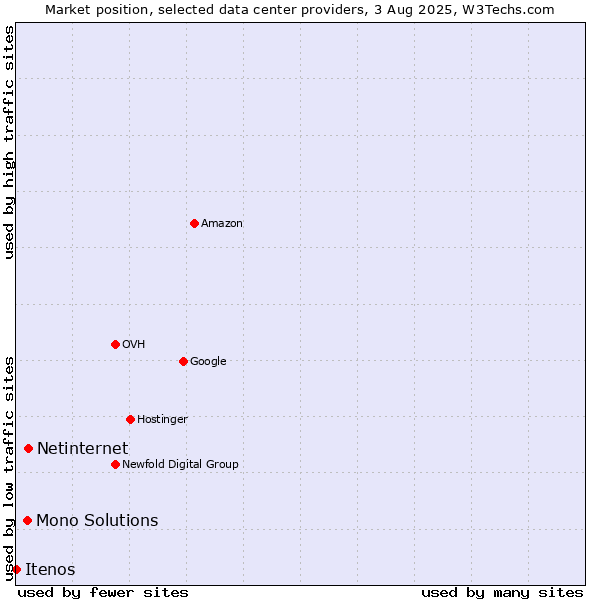 Market position of Netinternet vs. Mono Solutions vs. Itenos