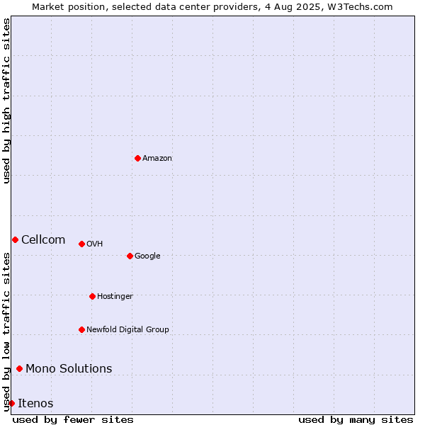 Market position of Mono Solutions vs. Cellcom vs. Itenos