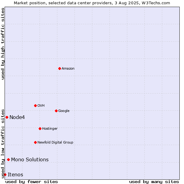 Market position of Mono Solutions vs. Node4 vs. Itenos