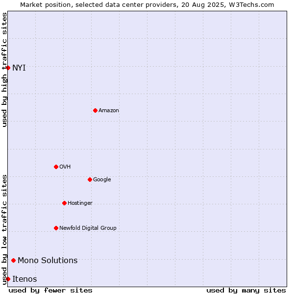 Market position of Mono Solutions vs. NYI vs. Itenos