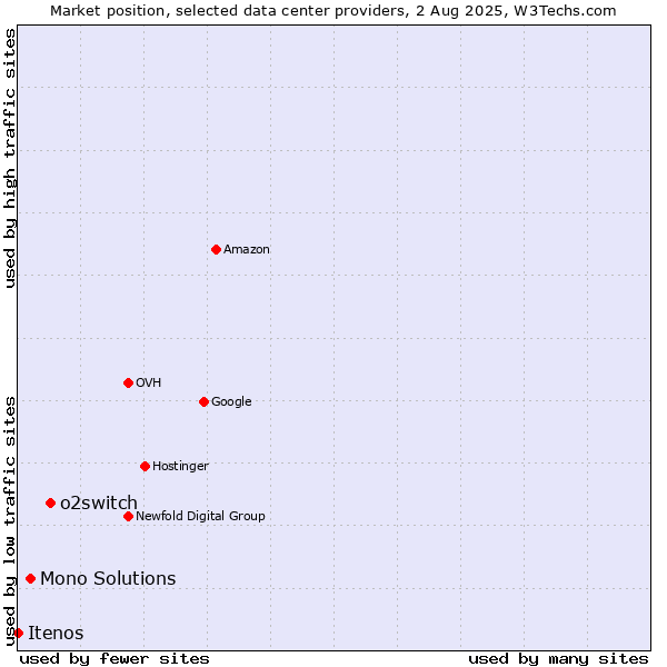 Market position of o2switch vs. Mono Solutions vs. Itenos
