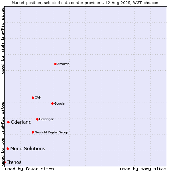 Market position of Oderland vs. Mono Solutions vs. Itenos