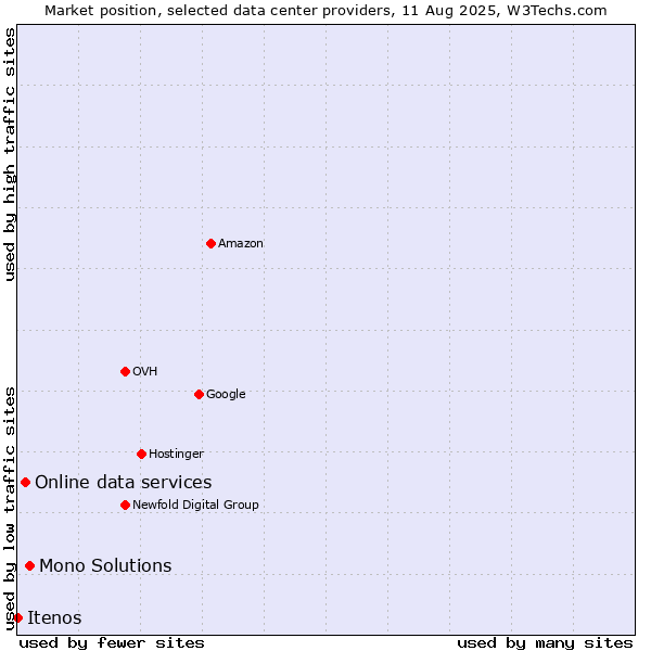 Market position of Mono Solutions vs. Online data services vs. Itenos