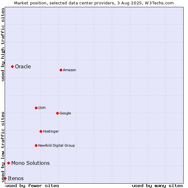 Market position of Oracle vs. Mono Solutions vs. Itenos