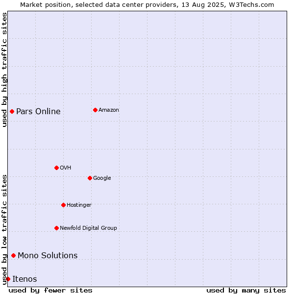 Market position of Mono Solutions vs. Pars Online vs. Itenos