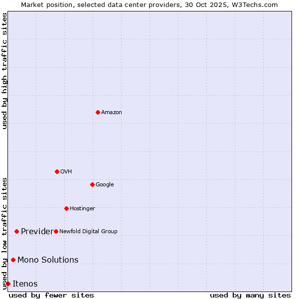 Market position of Previder vs. Mono Solutions vs. Itenos