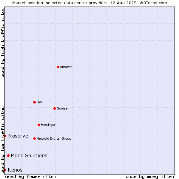 Market position of Mono Solutions vs. Proserve vs. Itenos