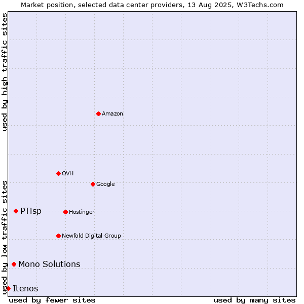 Market position of PTisp vs. Mono Solutions vs. Itenos