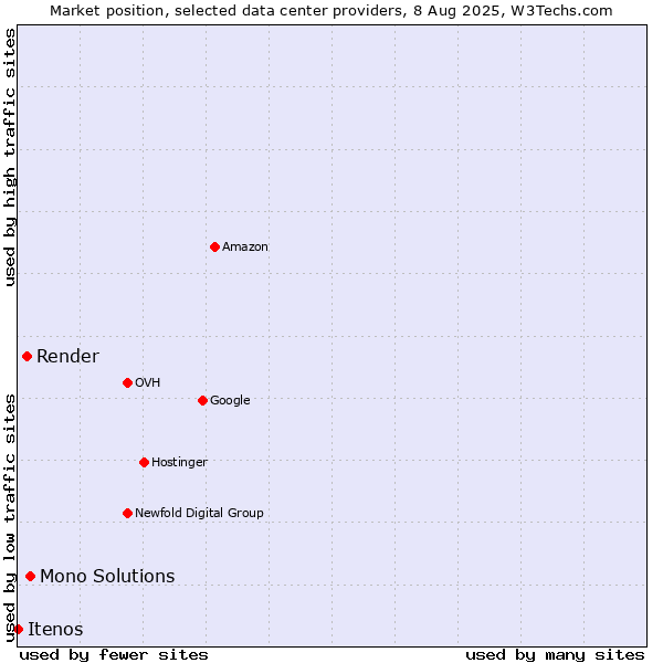 Market position of Mono Solutions vs. Render vs. Itenos