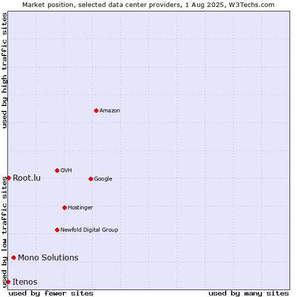 Market position of Mono Solutions vs. Root.lu vs. Itenos