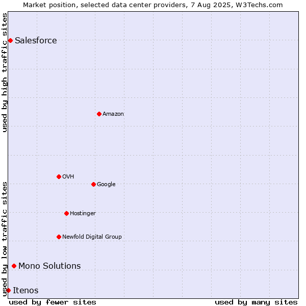 Market position of Mono Solutions vs. Salesforce vs. Itenos
