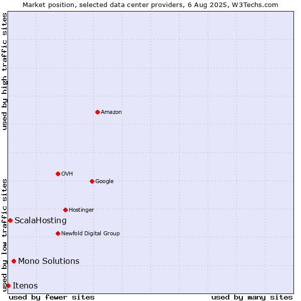 Market position of Mono Solutions vs. ScalaHosting vs. Itenos