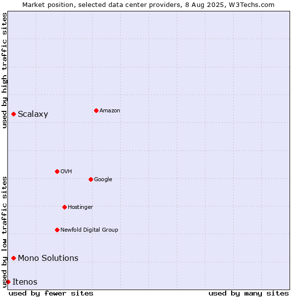 Market position of Mono Solutions vs. Scalaxy vs. Itenos