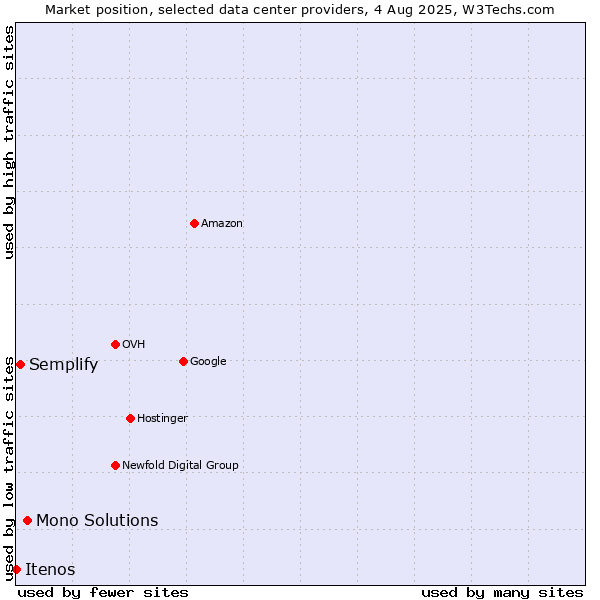 Market position of Mono Solutions vs. Semplify vs. Itenos