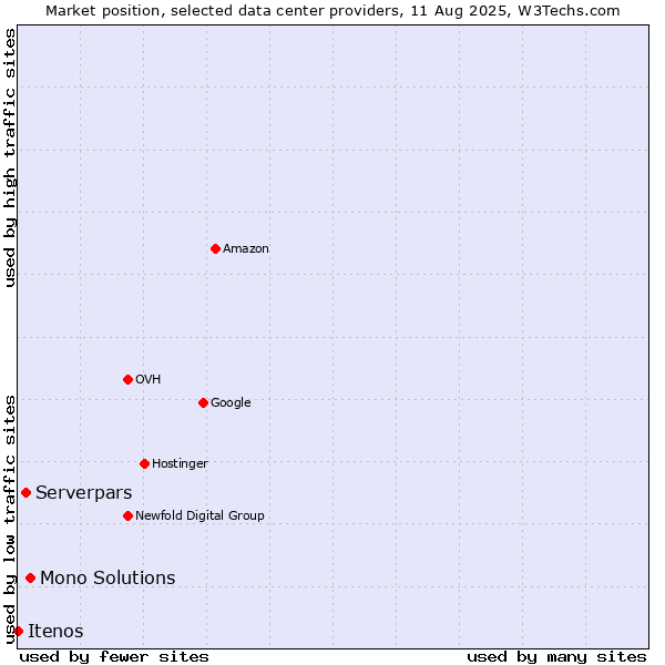 Market position of Mono Solutions vs. Serverpars vs. Itenos