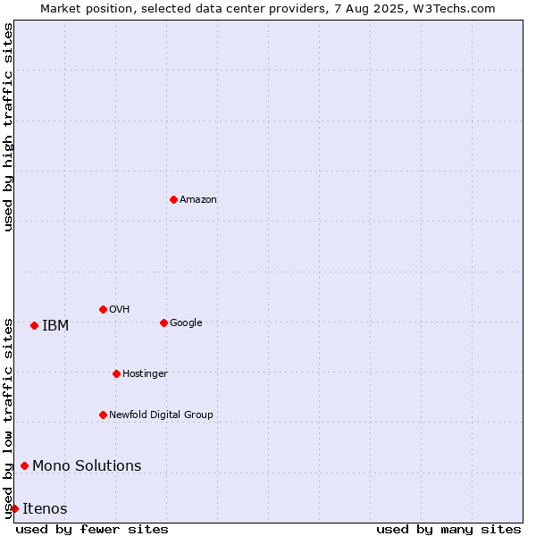 Market position of IBM vs. Mono Solutions vs. Itenos