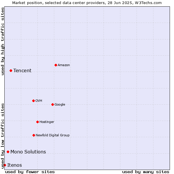 Market position of Tencent vs. Mono Solutions vs. Itenos