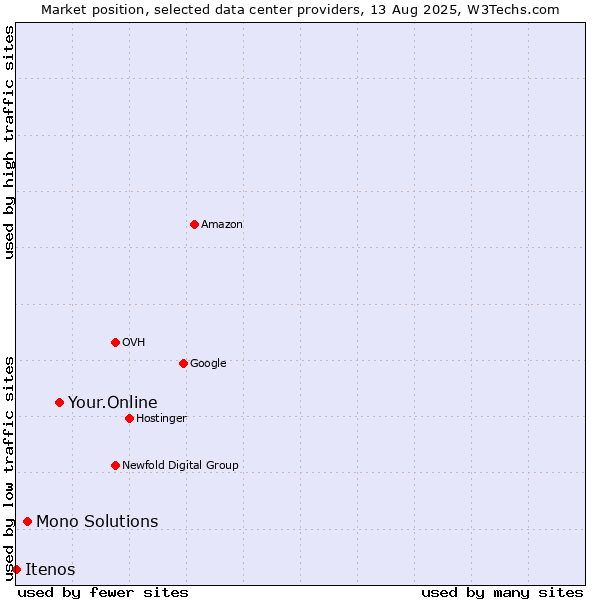 Market position of Your.Online vs. Mono Solutions vs. Itenos