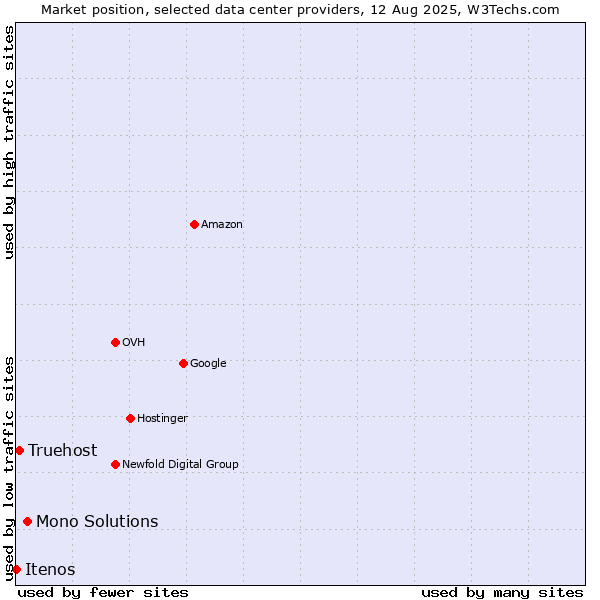 Market position of Mono Solutions vs. Truehost vs. Itenos
