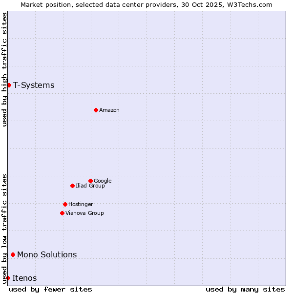 Market position of Mono Solutions vs. T-Systems vs. Itenos