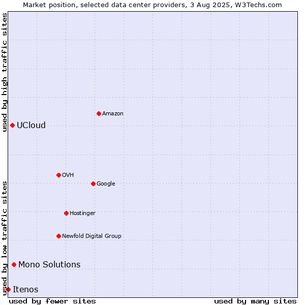 Market position of Mono Solutions vs. UCloud vs. Itenos