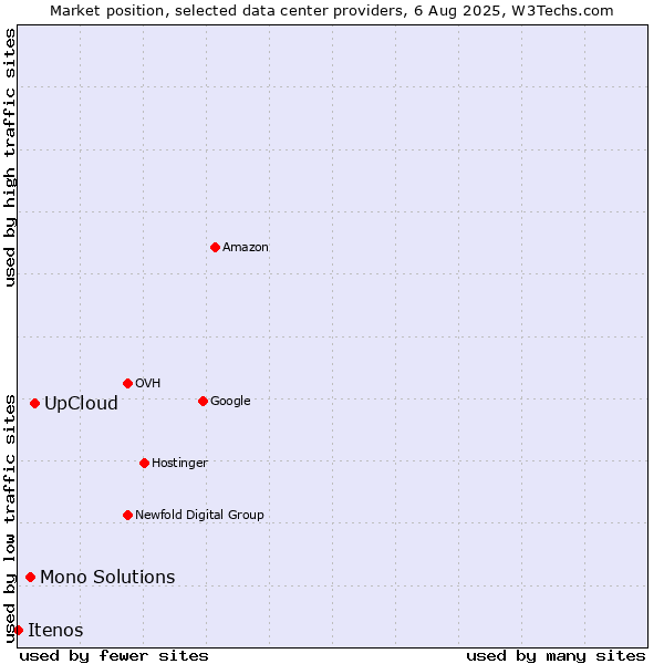 Market position of UpCloud vs. Mono Solutions vs. Itenos