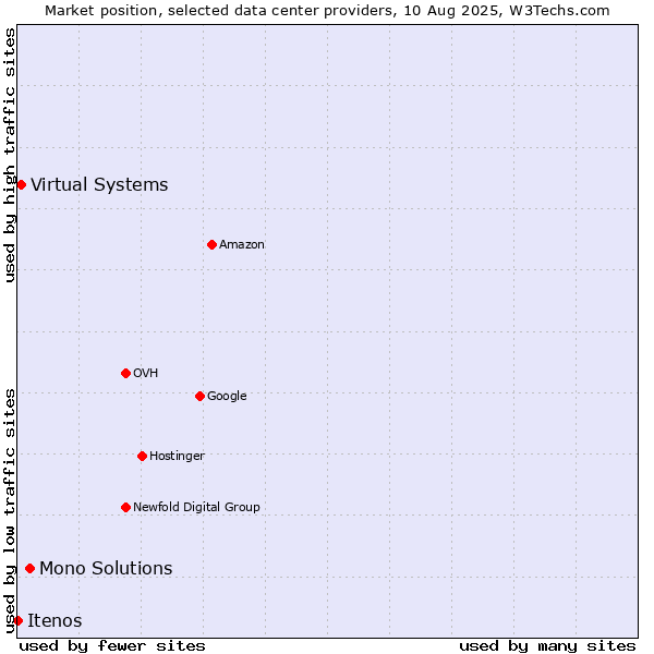 Market position of Mono Solutions vs. Virtual Systems vs. Itenos