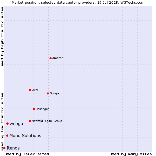 Market position of webgo vs. Mono Solutions vs. Itenos