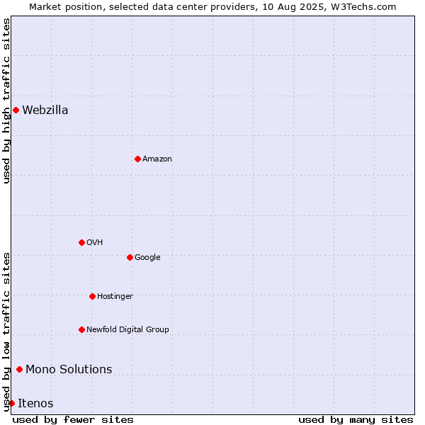 Market position of Mono Solutions vs. Webzilla vs. Itenos
