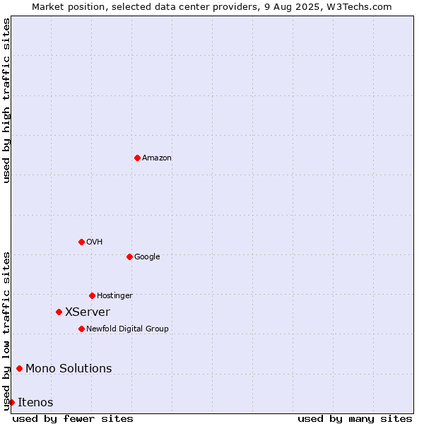 Market position of XServer vs. Mono Solutions vs. Itenos