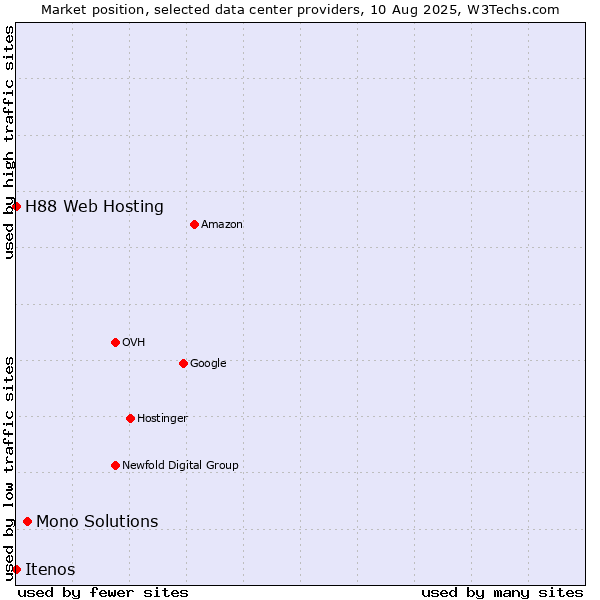 Market position of Mono Solutions vs. Itenos vs. H88 Web Hosting