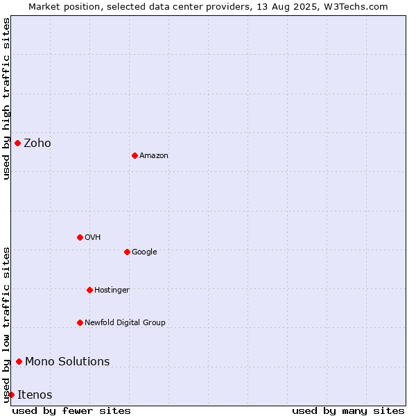 Market position of Mono Solutions vs. Zoho vs. Itenos