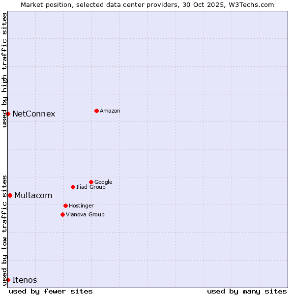 Market position of Multacom vs. NetConnex vs. Itenos