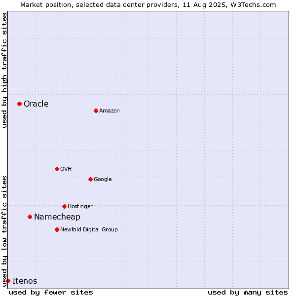 Market position of Namecheap vs. Oracle vs. Itenos
