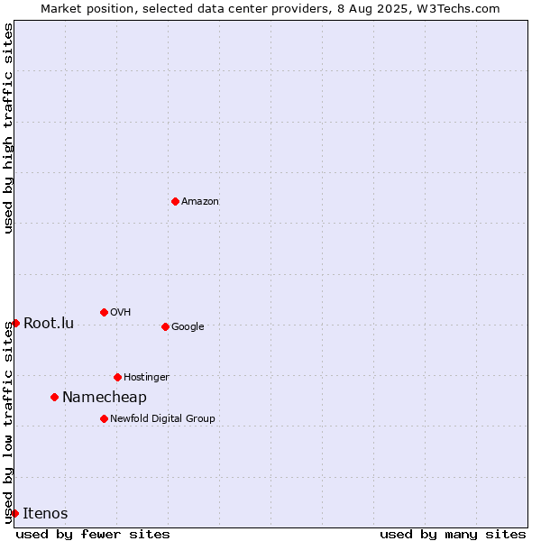 Market position of Namecheap vs. Root.lu vs. Itenos
