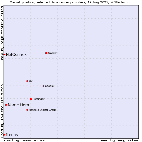 Market position of Name Hero vs. NetConnex vs. Itenos