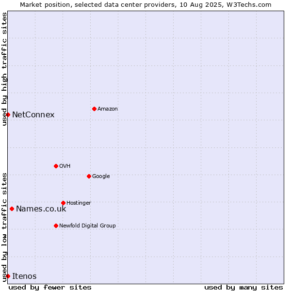 Market position of Names.co.uk vs. NetConnex vs. Itenos