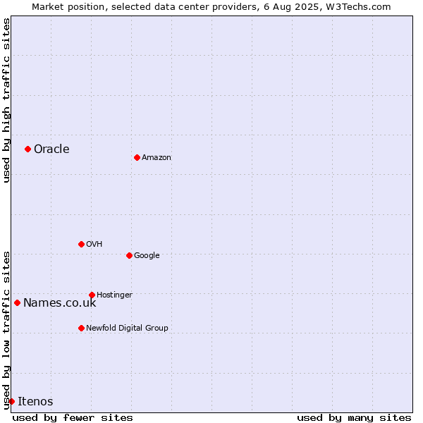Market position of Oracle vs. Names.co.uk vs. Itenos