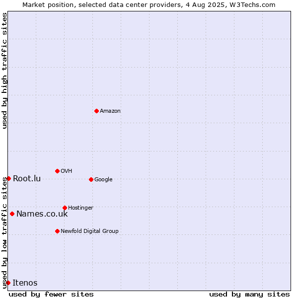 Market position of Names.co.uk vs. Root.lu vs. Itenos