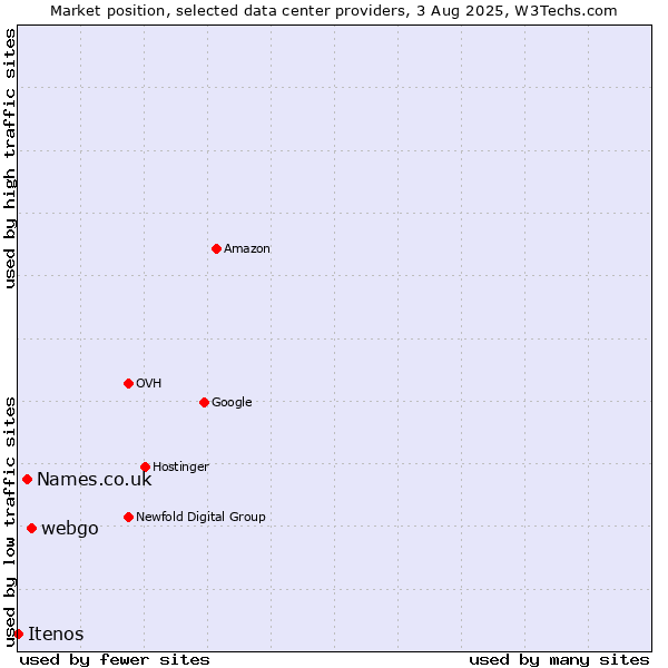Market position of webgo vs. Names.co.uk vs. Itenos