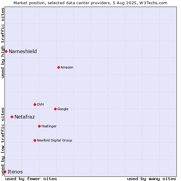 Market position of Netafraz vs. Nameshield vs. Itenos