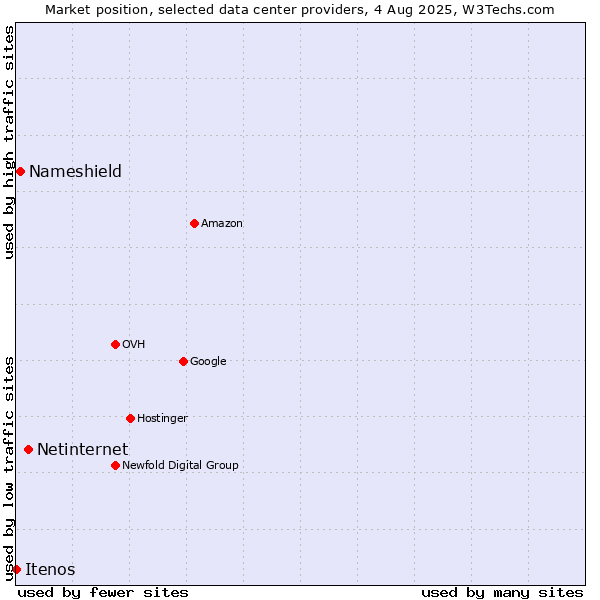 Market position of Netinternet vs. Nameshield vs. Itenos