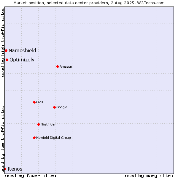Market position of Optimizely vs. Nameshield vs. Itenos