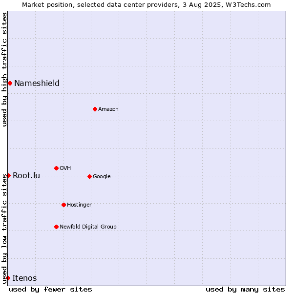 Market position of Nameshield vs. Root.lu vs. Itenos