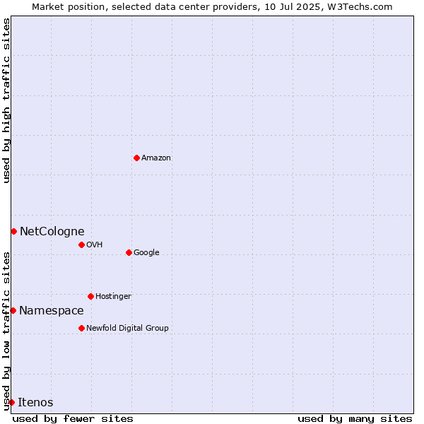 Market position of NetCologne vs. Namespace vs. Itenos