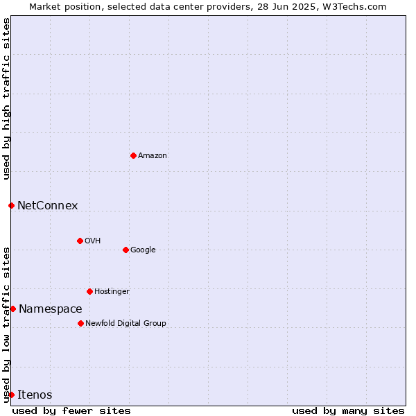Market position of Namespace vs. NetConnex vs. Itenos
