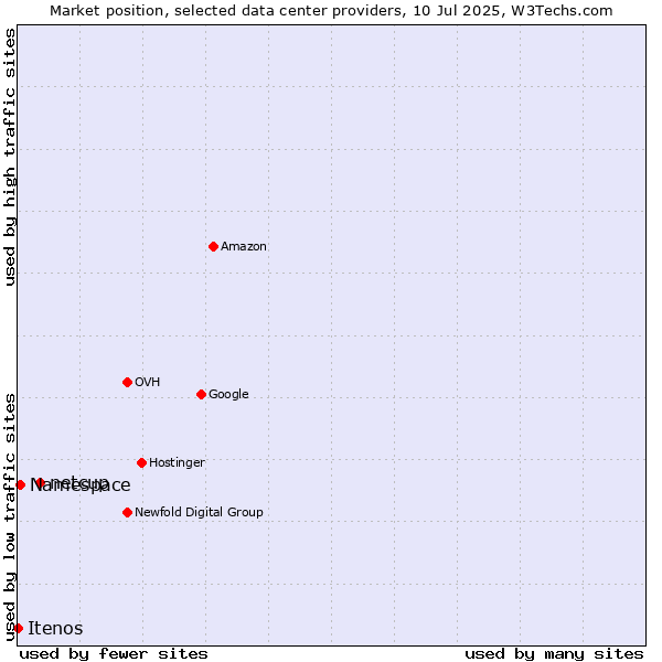Market position of netcup vs. Namespace vs. Itenos
