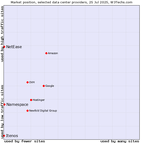 Market position of Namespace vs. NetEase vs. Itenos