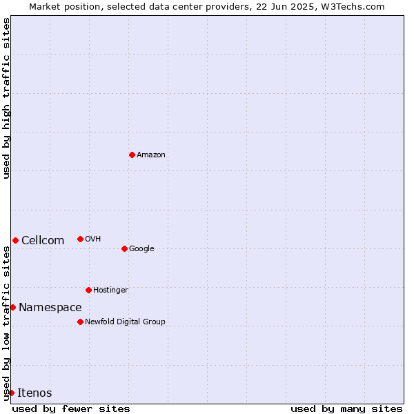 Market position of Cellcom vs. Namespace vs. Itenos